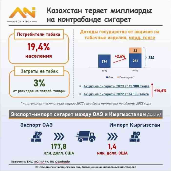 В КАЗАХСТАНЕ РАСТЕТ КОНТРАБАНДА СИГАРЕТ — СТРАНА ТЕРЯЕТ МИЛЛИАРДЫ